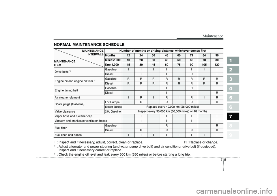 KIA CERATO 2004 Owners Manual 1 23456789
75
Maintenance
NORMAL MAINTENANCE SCHEDULE
I : Inspect and if necessary, adjust, correct, clean or replace. R : Replace or change. *1: Adjust alternator and power steering (and water pump KIA CERATO 2004 Owners Manual 1 23456789
75
Maintenance
NORMAL MAINTENANCE SCHEDULE
I : Inspect and if necessary, adjust, correct, clean or replace. R : Replace or change. *1: Adjust alternator and power steering (and water pump