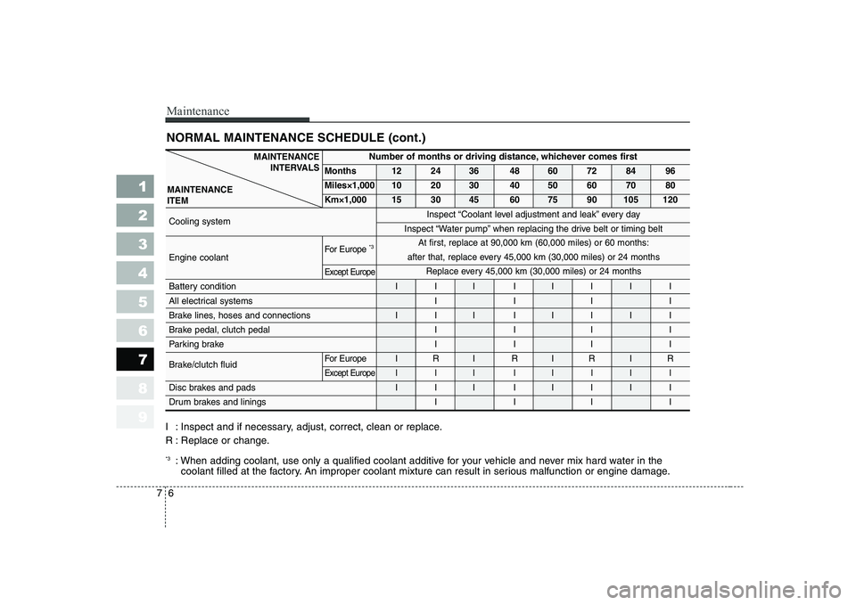 KIA CERATO 2004 Owners Manual 1 23456789
Maintenance
6
7
NORMAL MAINTENANCE SCHEDULE (cont.)
I : Inspect and if necessary, adjust, correct, clean or replace.
R : Replace or change. *3
: When adding coolant, use only a qualified c KIA CERATO 2004 Owners Manual 1 23456789
Maintenance
6
7
NORMAL MAINTENANCE SCHEDULE (cont.)
I : Inspect and if necessary, adjust, correct, clean or replace.
R : Replace or change. *3
: When adding coolant, use only a qualified c