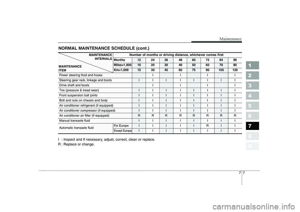 KIA CERATO 2004 Owners Manual 1 23456789
77
Maintenance
NORMAL MAINTENANCE SCHEDULE (cont.)
I : Inspect and if necessary, adjust, correct, clean or replace.
R : Replace or change.
Number of months or driving distance, whichever c KIA CERATO 2004 Owners Manual 1 23456789
77
Maintenance
NORMAL MAINTENANCE SCHEDULE (cont.)
I : Inspect and if necessary, adjust, correct, clean or replace.
R : Replace or change.
Number of months or driving distance, whichever c