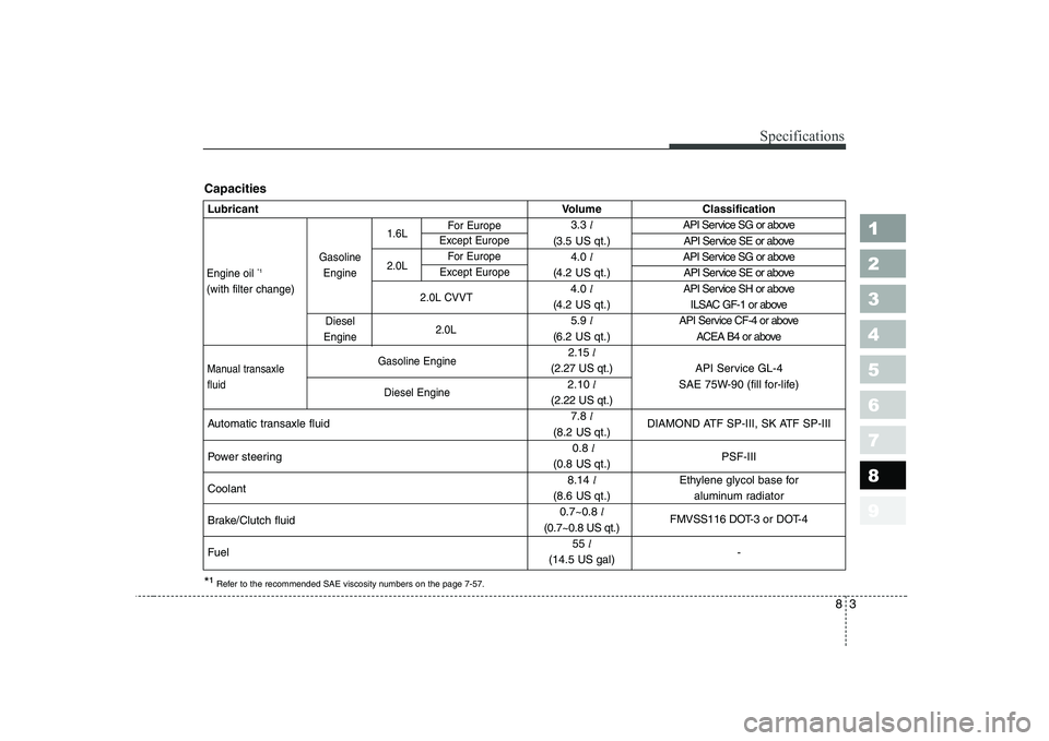 KIA CERATO 2004  Owners Manual 83
1 23456789
Specifications
*¹Refer to the recommended SAE viscosity numbers on the page 7-57.
Lubricant Volume Classification
3.3  l API Service SG or above
(3.5 US qt.) API Service SE or above
4.0