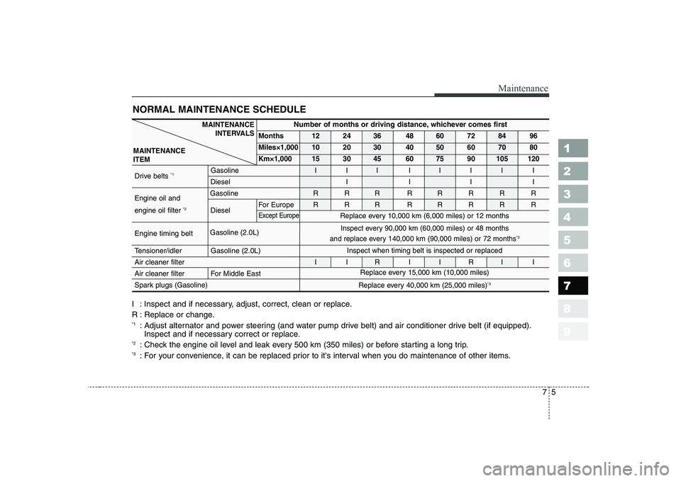 KIA CERATO 2008 Owners Manual 1 23456789
75
Maintenance
NORMAL MAINTENANCE SCHEDULE
I : Inspect and if necessary, adjust, correct, clean or replace.
R : Replace or change. *1: Adjust alternator and power steering (and water pum KIA CERATO 2008 Owners Manual 1 23456789
75
Maintenance
NORMAL MAINTENANCE SCHEDULE
I : Inspect and if necessary, adjust, correct, clean or replace.
R : Replace or change. *1: Adjust alternator and power steering (and water pum
