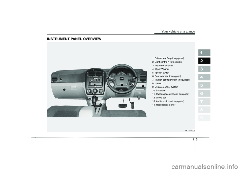 KIA CERATO 2005 User Guide 25
1 23456789
Your vehicle at a glance
INSTRUMENT PANEL OVERVIEW
1. Driver’s Air Bag (if equipped)  
2. Light control / Turn signals
3. Instrument cluster
4. Wiper/Washer
5. Ignition switch
6. Seat 