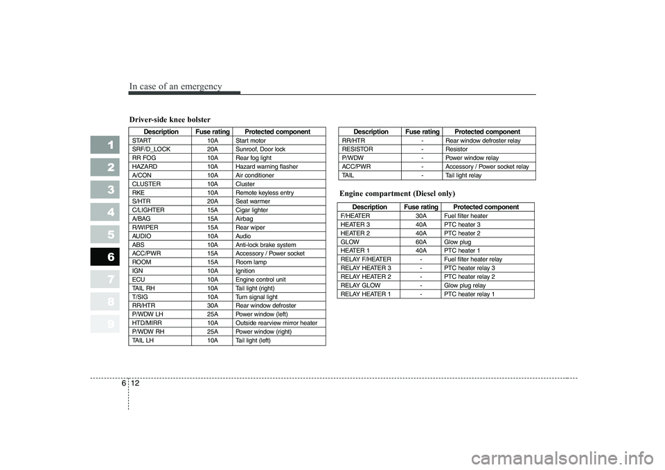 KIA CERATO 2005  Owners Manual In case of an emergency
12
6
1 23456789
Driver-side knee bolster
Description Fuse rating Protected component
START 10A Start motor 
SRF/D_LOCK 20A Sunroof, Door lock
RR FOG 10A Rear fog light
HAZARD 1