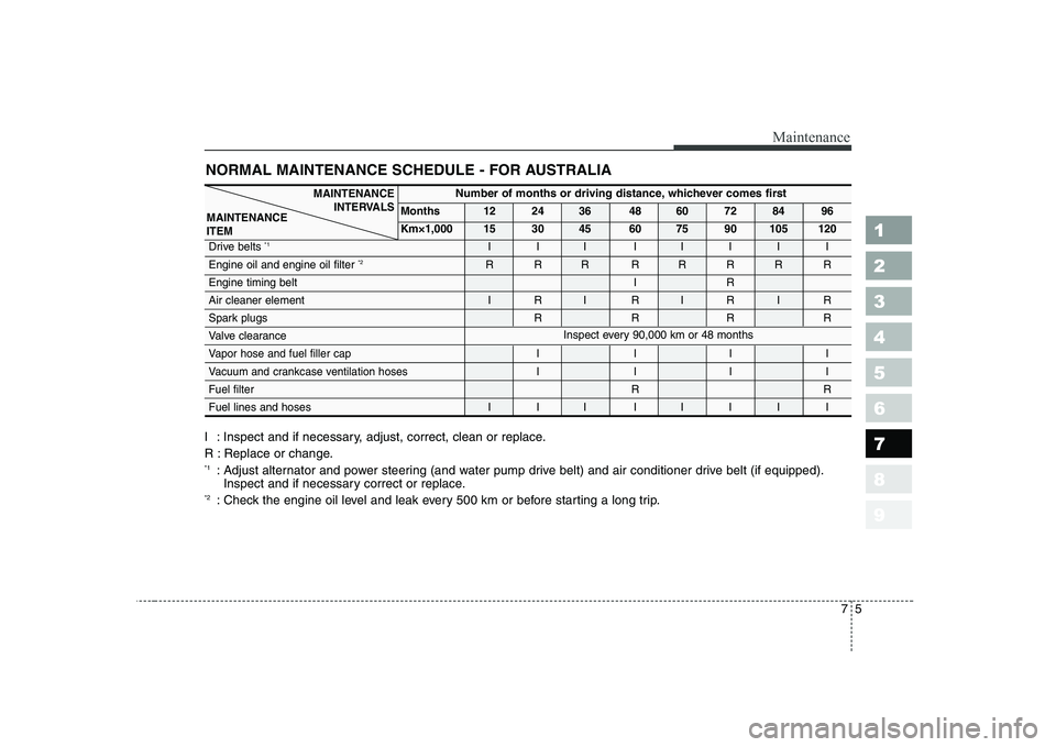 KIA CERATO 2005  Owners Manual 75
Maintenance
NORMAL MAINTENANCE SCHEDULE - FOR AUSTRALIA
1 23456789
I : Inspect and if necessary, adjust, correct, clean or replace. 
R : Replace or change. *1: Adjust alternator and power steering 