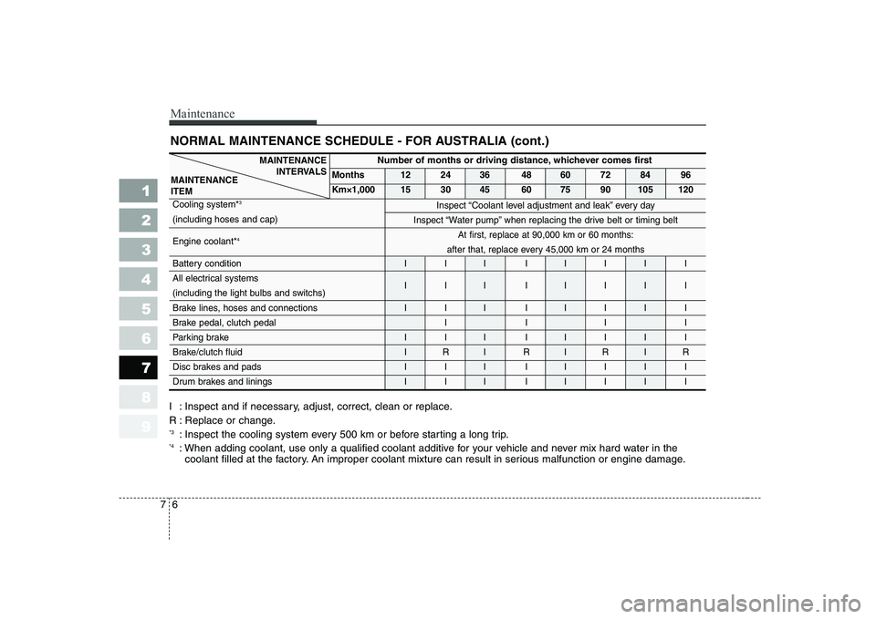 KIA CERATO 2005  Owners Manual Maintenance
6
7
NORMAL MAINTENANCE SCHEDULE - FOR AUSTRALIA (cont.)
1 23456789
I : Inspect and if necessary, adjust, correct, clean or replace. 
R : Replace or change. *3
: Inspect the cooling system 