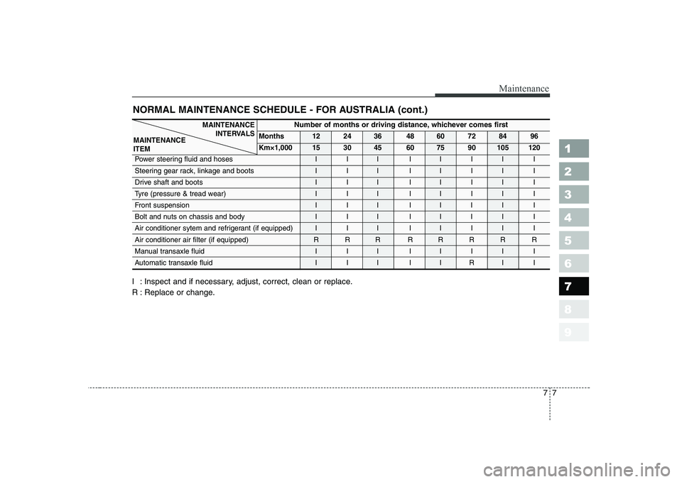 KIA CERATO 2005  Owners Manual 77
Maintenance
NORMAL MAINTENANCE SCHEDULE - FOR AUSTRALIA (cont.)
1 23456789
I : Inspect and if necessary, adjust, correct, clean or replace. 
R : Replace or change.
Number of months or driving dista