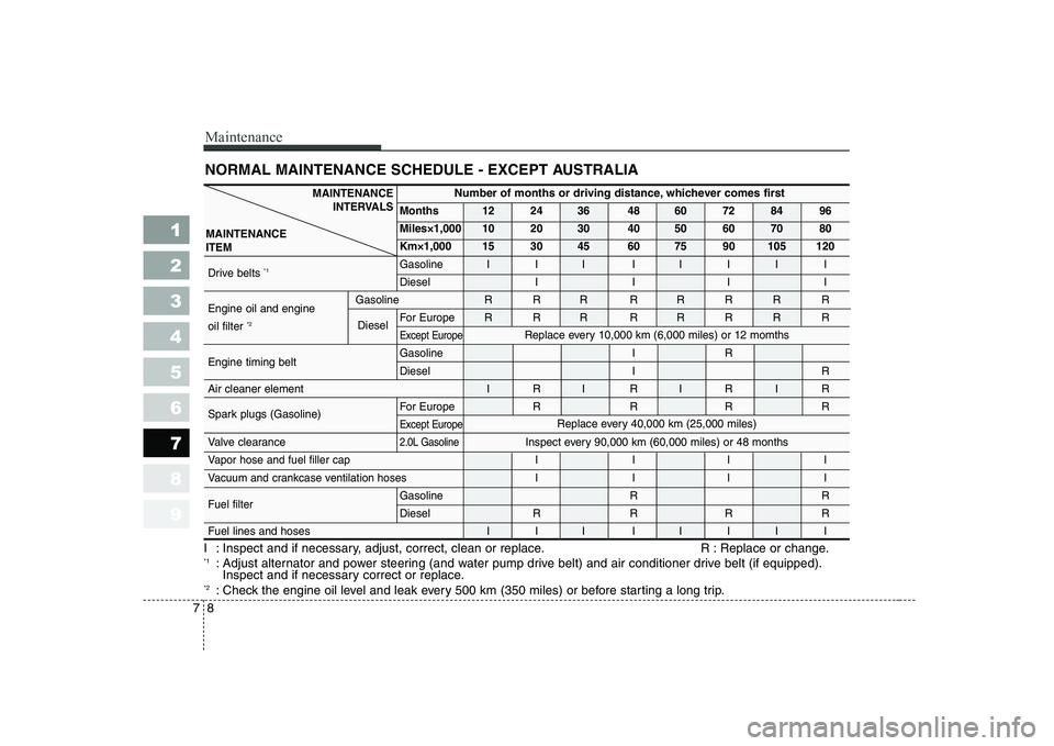 KIA CERATO 2005  Owners Manual Maintenance
8
7
1 23456789
NORMAL MAINTENANCE SCHEDULE - EXCEPT AUSTRALIA
I : Inspect and if necessary, adjust, correct, clean or replace. R : Replace or change. *1
: Adjust alternator and power steer