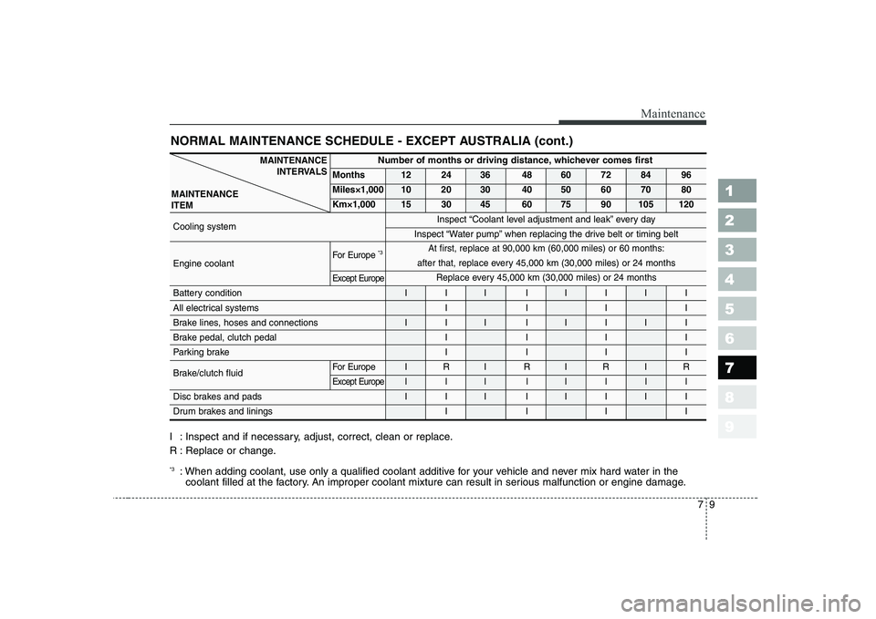 KIA CERATO 2005  Owners Manual 79
Maintenance
1 23456789
NORMAL MAINTENANCE SCHEDULE - EXCEPT AUSTRALIA (cont.)
I : Inspect and if necessary, adjust, correct, clean or replace. 
R : Replace or change. *3: When adding coolant, use o