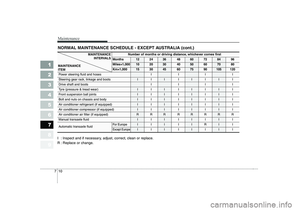 KIA CERATO 2005  Owners Manual Maintenance
10
7
1 23456789
NORMAL MAINTENANCE SCHEDULE - EXCEPT AUSTRALIA (cont.)
I : Inspect and if necessary, adjust, correct, clean or replace. 
R : Replace or change.
Number of months or driving 