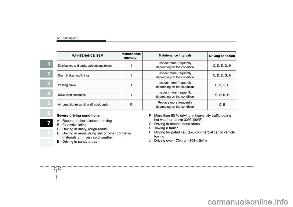KIA CERATO 2005  Owners Manual Maintenance
12
7
1 23456789
Severe driving conditions 
A : Repeated short distance driving 
B : Extensive idling
C : Driving in dusty, rough roads
D : Driving in areas using salt or other corrosive 
m