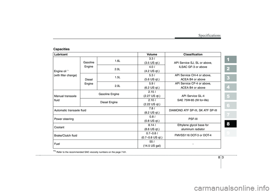 KIA CERATO 2005 Owners Manual 83
1 23456789
Specifications
*ยนRefer to the recommended SAE viscosity numbers on the page 7-61.
Lubricant Volume Classification
3.3 l
(3.5 US qt.) API Service SJ, SL or above,
4.0 l ILSAC GF-3 or a KIA CERATO 2005 Owners Manual 83
1 23456789
Specifications
*ยนRefer to the recommended SAE viscosity numbers on the page 7-61.
Lubricant Volume Classification
3.3 l
(3.5 US qt.) API Service SJ, SL or above,
4.0 l ILSAC GF-3 or a