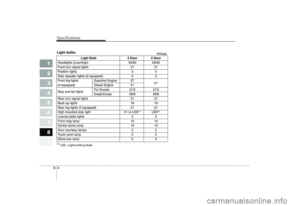 KIA CERATO 2005  Owners Manual Specifications
4
8
1 23456789
Light Bulb 4 Door 5 Door
Headlights (Low/High) 55/60 55/60 
Front turn signal lights 21 21
Position lights 5 5
Side repeater lights (if equipped) 5 5
Front fog lights  Ga