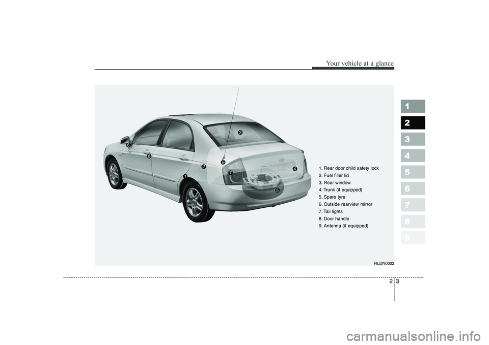 KIA CERATO 2005  Owners Manual 23
1 23456789
Your vehicle at a glance
1. Rear door child safety lock 
2. Fuel filler lid
3. Rear window
4. Trunk (if equipped)
5. Spare tyre
6. Outside rearview mirror
7. Tail lights
8. Door handle
9