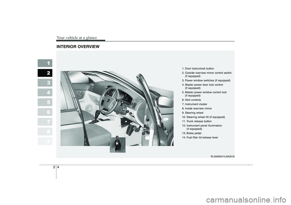 KIA CERATO 2005  Owners Manual Your vehicle at a glance
4
2
1 23456789
INTERIOR OVERVIEW
1. Door lock/unlock button 
2. Outside rearview mirror control switch
(if equipped)
3. Power window switches (if equipped)
4. Master power doo