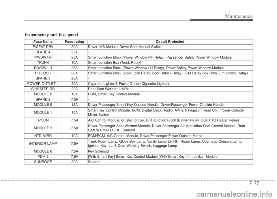 KIA FORTE 5 2017 User Guide 777
Maintenance
Instrument panel fuse panel
Fuse Name  Fuse rating Circuit Protected 
P/SEAT DRV 30A  Driver IMS Module, Driver Seat Manual Switch 
SPARE 4  25A  -
P/WDW RH  25A  Smart Junction Block 