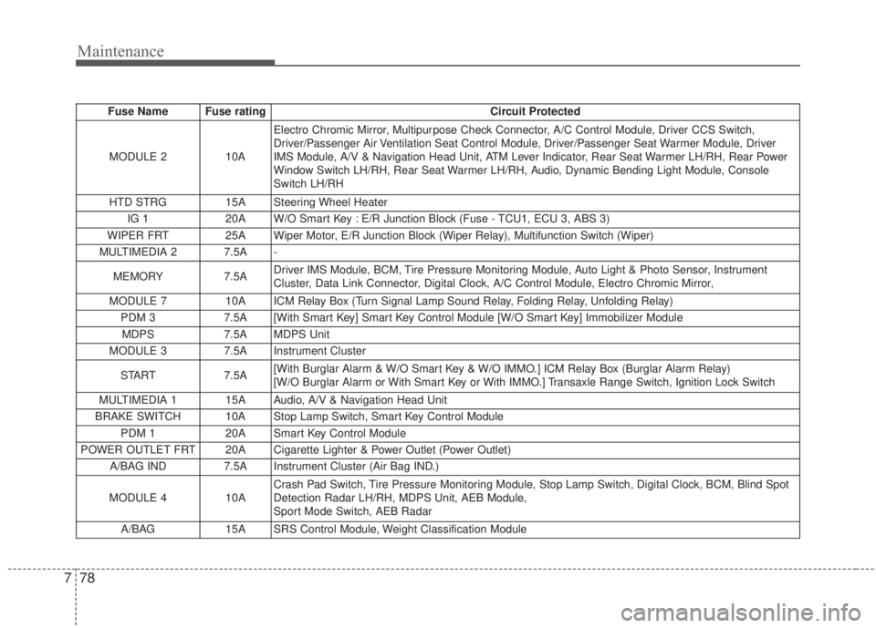 KIA FORTE 5 2017 Owners Manual Maintenance
78 7
Fuse Name Fuse rating Circuit Protected
MODULE 2 10A Electro Chromic Mirror, Multipurpose Check Connector, A/C Control Module, Driver CCS Switch,
Driver/Passenger Air Ventilation S KIA FORTE 5 2017 Owners Manual Maintenance
78 7
Fuse Name Fuse rating Circuit Protected
MODULE 2 10A Electro Chromic Mirror, Multipurpose Check Connector, A/C Control Module, Driver CCS Switch,
Driver/Passenger Air Ventilation S
