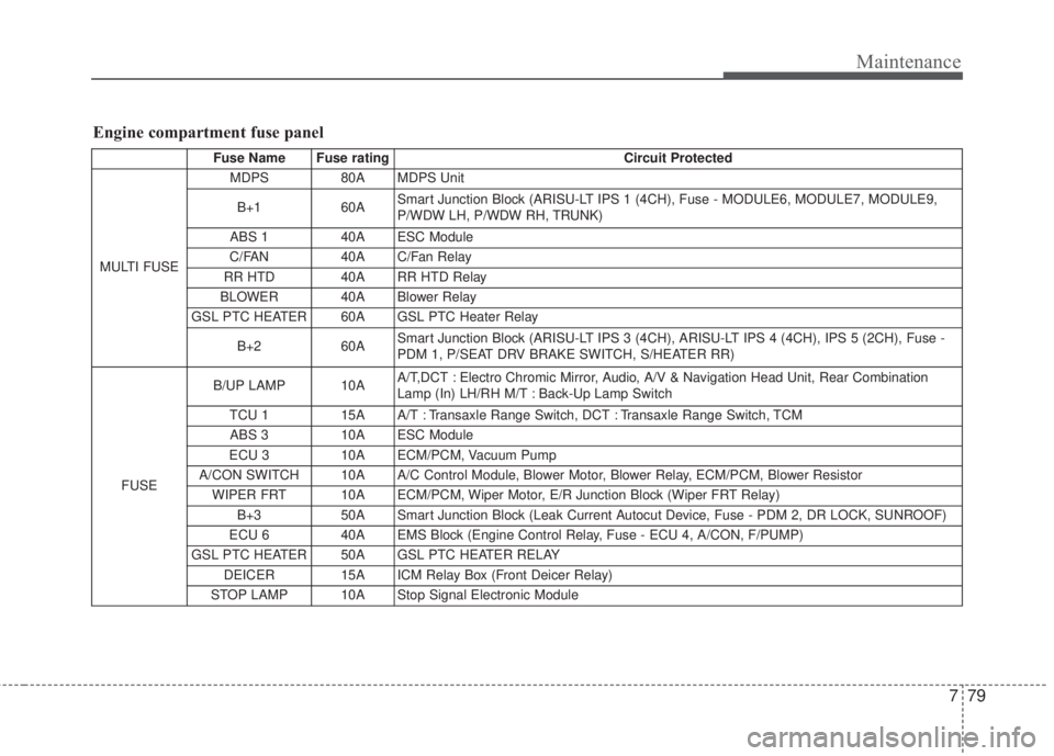 KIA FORTE 5 2017 Owners Manual 779
Maintenance
Engine compartment fuse panel
Fuse Name Fuse rating Circuit Protected
MULTI FUSE MDPS 80A MDPS Unit
B+1 60A Smart Junction Block (ARISU-LT IPS 1 (4CH), Fuse - MODULE6, MODULE7, MODUL KIA FORTE 5 2017 Owners Manual 779
Maintenance
Engine compartment fuse panel
Fuse Name Fuse rating Circuit Protected
MULTI FUSE MDPS 80A MDPS Unit
B+1 60A Smart Junction Block (ARISU-LT IPS 1 (4CH), Fuse - MODULE6, MODULE7, MODUL