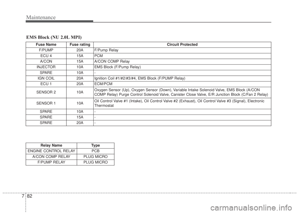 KIA FORTE 5 2017 Owners Manual Maintenance
82 7
EMS Block (NU 2.0L MPI)
Fuse Name Fuse rating Circuit Protected
F/PUMP 20A F/Pump Relay
ECU 4 15A PCM
A/CON 15A A/CON COMP Relay
INJECTOR 10A EMS Block (F/Pump Relay)
SPARE 10A -
I KIA FORTE 5 2017 Owners Manual Maintenance
82 7
EMS Block (NU 2.0L MPI)
Fuse Name Fuse rating Circuit Protected
F/PUMP 20A F/Pump Relay
ECU 4 15A PCM
A/CON 15A A/CON COMP Relay
INJECTOR 10A EMS Block (F/Pump Relay)
SPARE 10A -
I