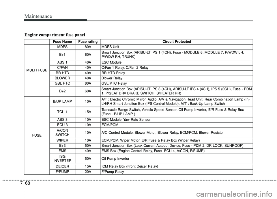 KIA FORTE 5 2016  Owners Manual Maintenance
68
7
Engine compartment fuse panel
Fuse Name  Fuse rating Circuit Protected 
MULTI FUSE  MDPS 80A MDPS Unit 
B+1 60A  Smart Junction Box (ARISU-LT IPS 1 (4CH), Fuse - MODULE 6, MODULE 7, P