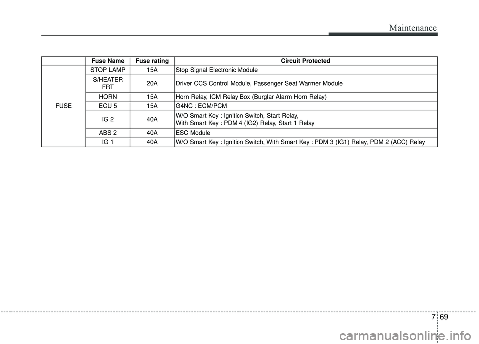 KIA FORTE 5 2016  Owners Manual 769
Maintenance
Fuse Name  Fuse ratingCircuit Protected 
FUSE  STOP LAMP  15A  Stop Signal Electronic Module 
S/HEATER FRT  20A  Driver CCS Control Module, Passenger Seat Warmer Module 
HORN  15A  Hor