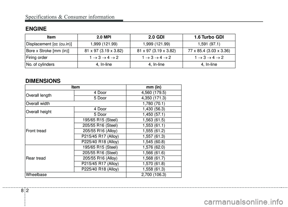 KIA FORTE KOUP 2018  Owners Manual 28
ENGINE Specifications & Consumer information
Item2.0 MPI2.0 GDI1.6 Turbo GDI
Displacement [cc (cu.in)] 1,999 (121.99) 1,999 (121.99)1,591 (97.1)
Bore x Stroke [mm (in)] 81 x 97 (3.19 x 3.82) 81 x 9