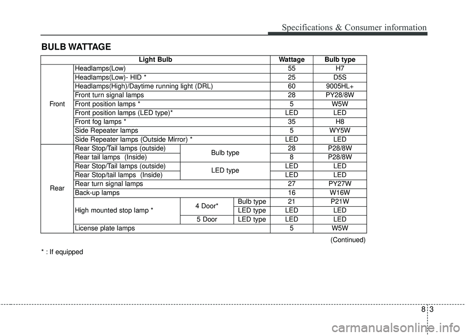 KIA FORTE KOUP 2018  Owners Manual 83
BULB WATTAGESpecifications & Consumer information
* : If equipped
(Continued)
Light Bulb Wattage Bulb type
Front Headlamps(Low) 55 H7
Headlamps(Low)- HID * 25 D5S
Headlamps(High)/Daytime running li
