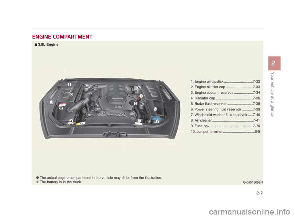 KIA K900 2018  Owners Manual ENGINE COMPARTMENT
Your vehicle at a glance
2
2-7
1. Engine oil dipstick .............................7-32
2. Engine oil filler cap ...........................7-33
3. Engine coolant reservoir ........