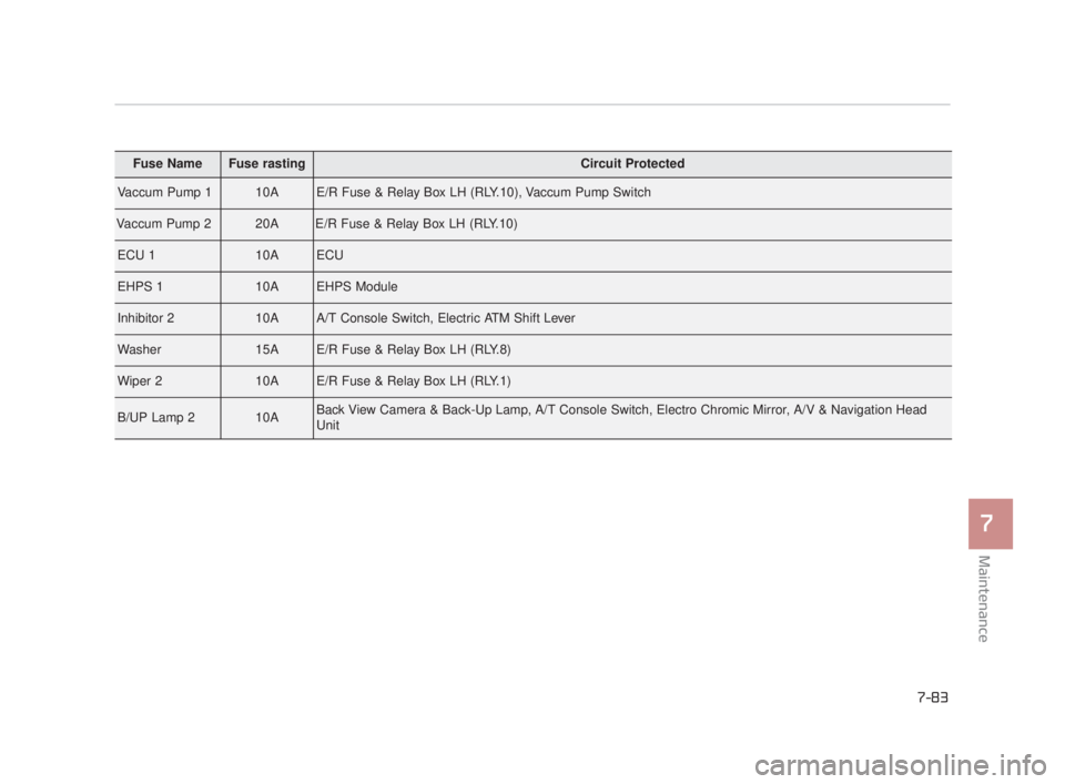 KIA K900 2018  Owners Manual Maintenance
7
7-83
Fuse NameFuse rastingCircuit Protected
Vaccum Pump 110AE/R Fuse & Relay Box LH (RLY.10), Vaccum Pump Switch
Vaccum Pump 220AE/R Fuse & Relay Box LH (RLY.10)
ECU 110AECU
EHPS 110AEHP