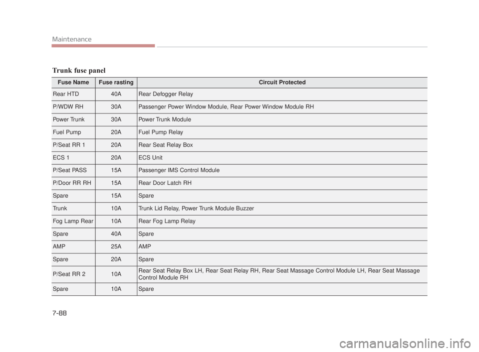 KIA K900 2018  Owners Manual 7-88
Maintenance
Fuse NameFuse rastingCircuit Protected
Rear HTD40ARear Defogger Relay
P/WDW RH30APassenger Power Window Module, Rear Power Window Module RH
Power Trunk30APower Trunk Module
Fuel Pump2