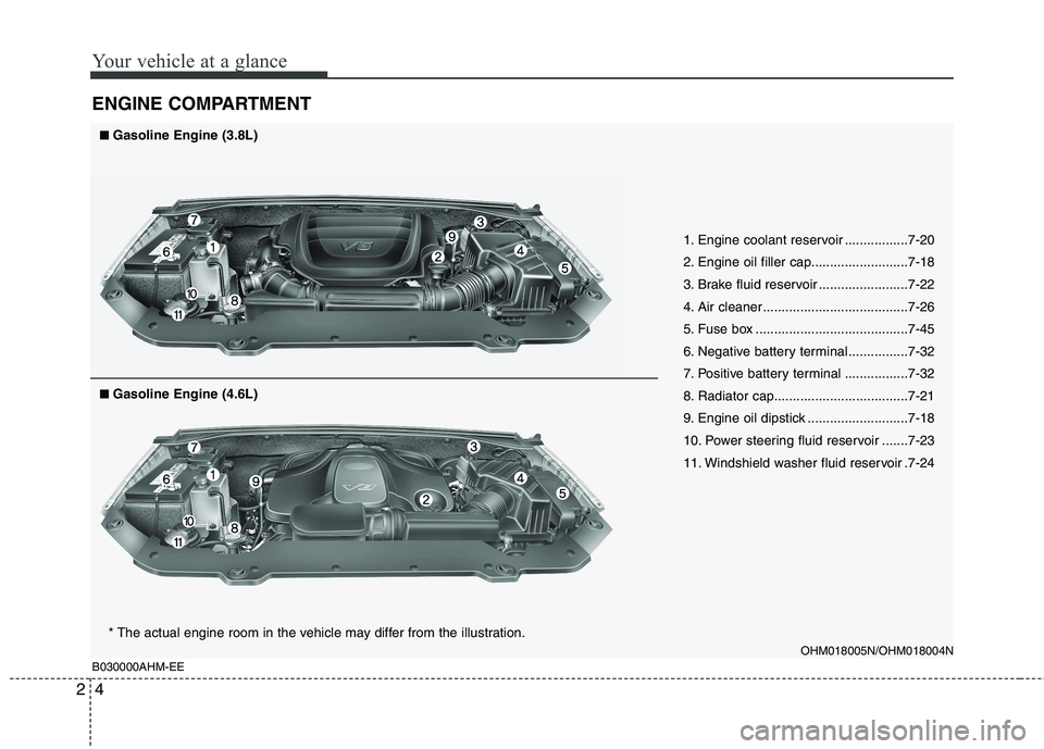 KIA MOHAVE 2014  Owners Manual Your vehicle at a glance
4
2
ENGINE COMPARTMENT
B030000AHM-EE
1. Engine coolant reservoir .................7-20 
2. Engine oil filler cap..........................7-18
3. Brake fluid reservoir .......