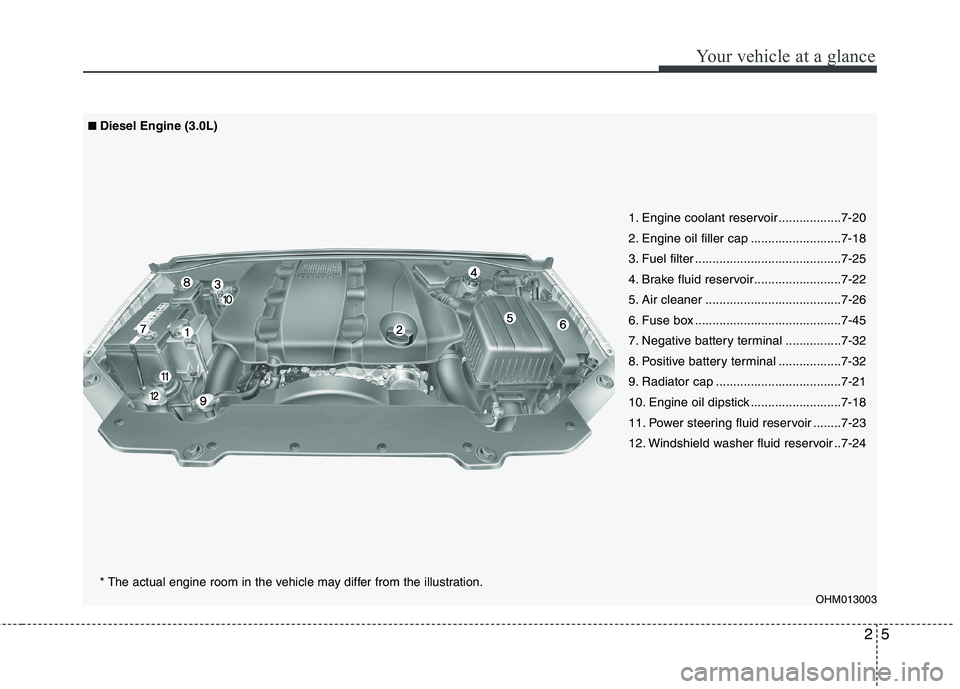 KIA MOHAVE 2014  Owners Manual 25
Your vehicle at a glance
OHM013003
1. Engine coolant reservoir ..................7-20 
2. Engine oil filler cap ..........................7-18
3. Fuel filter .......................................