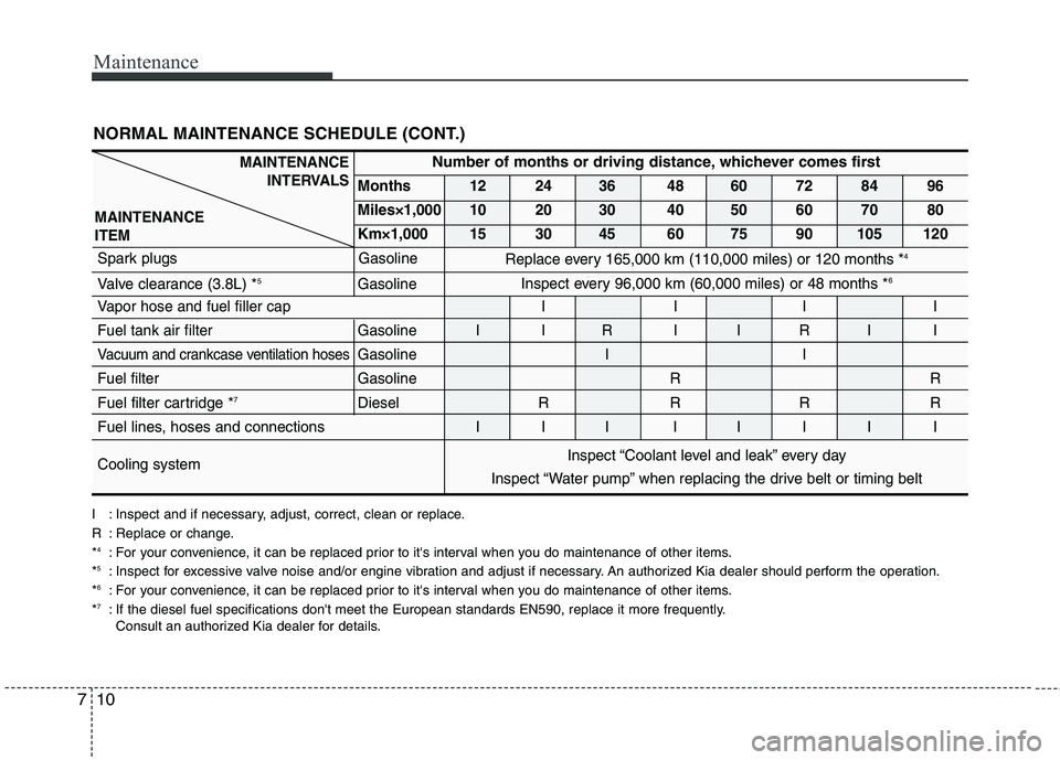 KIA MOHAVE 2014 Owners Manual Maintenance
10
7
NORMAL MAINTENANCE SCHEDULE (CONT.)
MAINTENANCE
INTERVALS
MAINTENANCE ITEMNumber of months or driving distance, whichever comes first
Months 12 24 36 48 60 72 84 96
Miles×1,000 10 2 KIA MOHAVE 2014 Owners Manual Maintenance
10
7
NORMAL MAINTENANCE SCHEDULE (CONT.)
MAINTENANCE
INTERVALS
MAINTENANCE ITEMNumber of months or driving distance, whichever comes first
Months 12 24 36 48 60 72 84 96
Miles×1,000 10 2