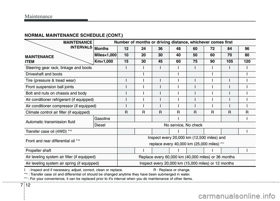 KIA MOHAVE 2014 Owners Manual Maintenance
12
7
NORMAL MAINTENANCE SCHEDULE (CONT.)
I : Inspect and if necessary, adjust, correct, clean or replace. R : Replace or change. * 10
: Transfer case oil and differential oil should be cha KIA MOHAVE 2014 Owners Manual Maintenance
12
7
NORMAL MAINTENANCE SCHEDULE (CONT.)
I : Inspect and if necessary, adjust, correct, clean or replace. R : Replace or change. * 10
: Transfer case oil and differential oil should be cha