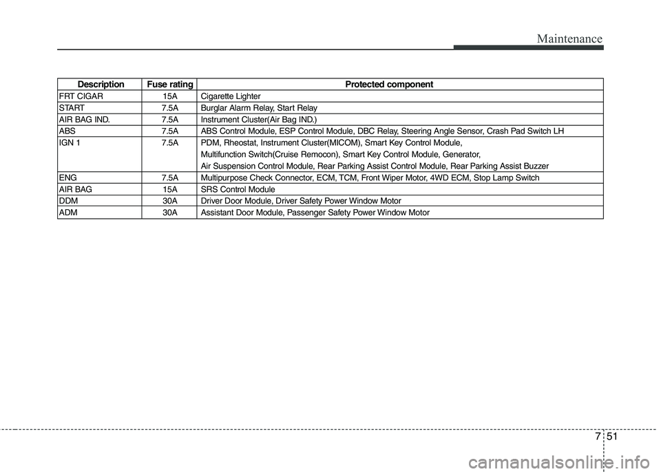 KIA MOHAVE 2014 Owners Manual 751
Maintenance
Description Fuse ratingProtected component
FRT CIGAR 15A Cigarette Lighter
START 7.5A Burglar Alarm Relay, Start Relay
AIR BAG IND. 7.5A Instrument Cluster(Air Bag IND.)
ABS 7.5A ABS KIA MOHAVE 2014 Owners Manual 751
Maintenance
Description Fuse ratingProtected component
FRT CIGAR 15A Cigarette Lighter
START 7.5A Burglar Alarm Relay, Start Relay
AIR BAG IND. 7.5A Instrument Cluster(Air Bag IND.)
ABS 7.5A ABS