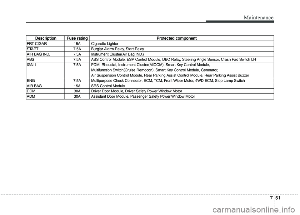 KIA MOHAVE 2014  Owners Manual 751
Maintenance
Description Fuse ratingProtected component
FRT CIGAR 15A Cigarette Lighter 
START 7.5A Burglar Alarm Relay, Start Relay
AIR BAG IND. 7.5A Instrument Cluster(Air Bag IND.)
ABS 7.5A ABS 