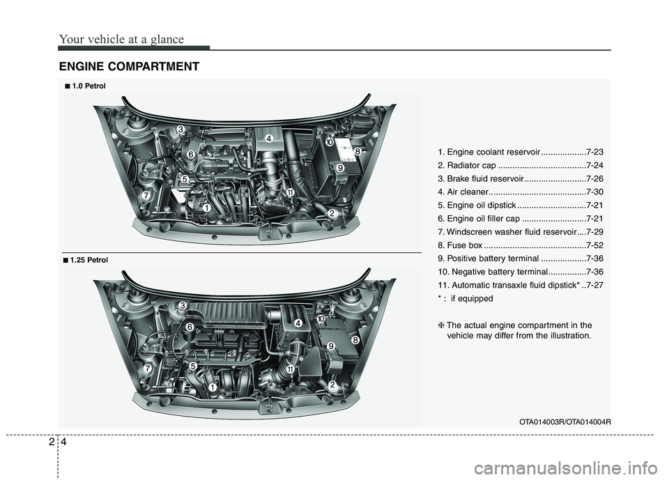 KIA MORNING 2015 User Guide Your vehicle at a glance
4 2
ENGINE COMPARTMENT
OTA014003R/OTA014004R
1. Engine coolant reservoir ...................7-23
2. Radiator cap .....................................7-24
3. Brake fluid reser