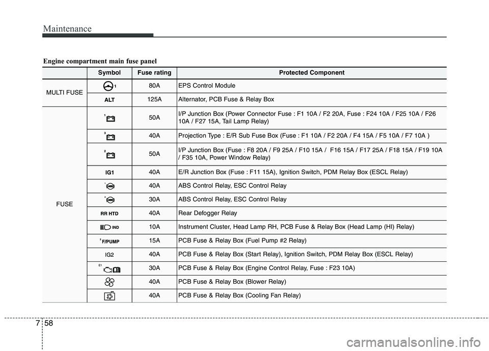 KIA MORNING 2015 Owners Manual Maintenance
58 7
SymbolFuse ratingProtected Component
MULTI FUSE80AEPS Control Module
125AAlternator, PCB Fuse & Relay Box
FUSE
50AI/P Junction Box (Power Connector Fuse : F1 10A / F2 20A, Fuse : F24 KIA MORNING 2015 Owners Manual Maintenance
58 7
SymbolFuse ratingProtected Component
MULTI FUSE80AEPS Control Module
125AAlternator, PCB Fuse & Relay Box
FUSE
50AI/P Junction Box (Power Connector Fuse : F1 10A / F2 20A, Fuse : F24