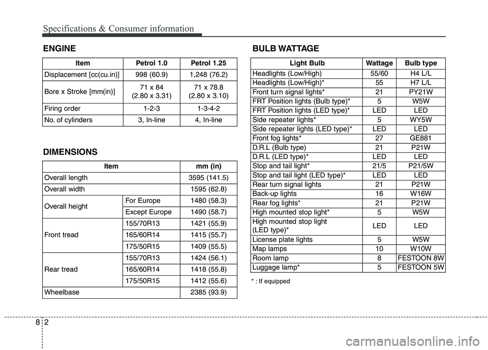 KIA MORNING 2015  Owners Manual Specifications & Consumer information
2 8
ENGINE BULB WATTAGE
* : If equipped
DIMENSIONS
Item Petrol 1.0 Petrol 1.25
Displacement [cc(cu.in)] 998 (60.9)  1,248 (76.2)
Bore x Stroke [mm(in)]71 x 84
(2.