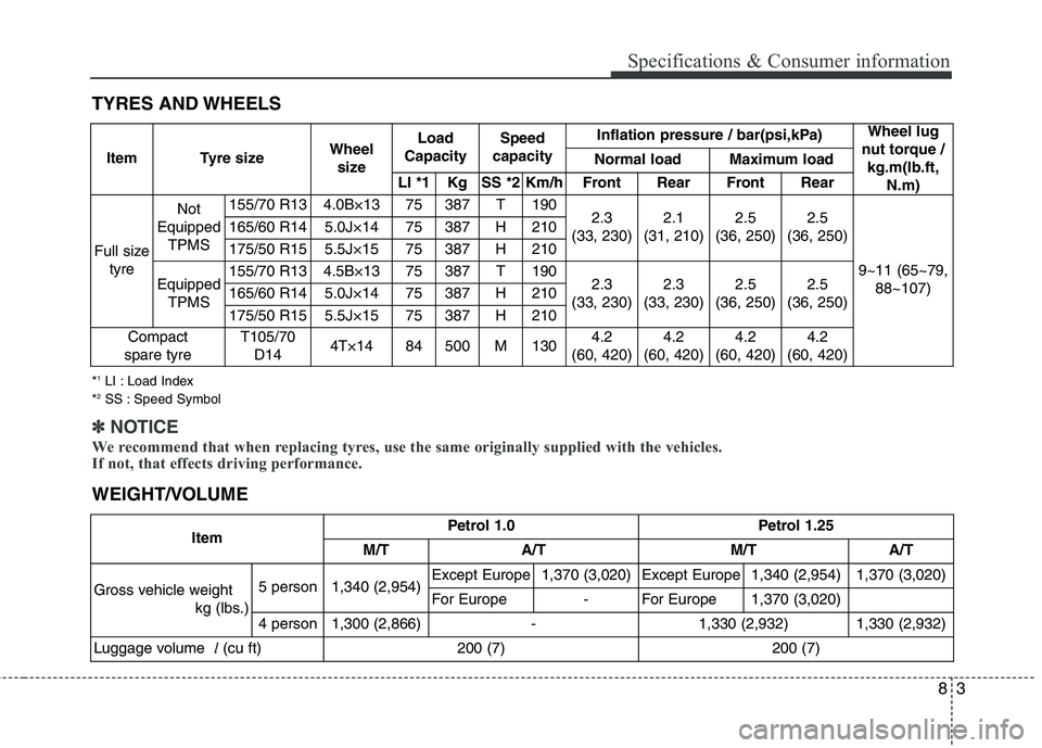 KIA MORNING 2015 Owners Manual 83
Specifications & Consumer information
TYRES AND WHEELS
ItemPetrol 1.0 Petrol 1.25
M/T A/T M/T A/T
Gross vehicle weight
kg (lbs.)
5 person 1,340 (2,954)Except Europe 1,370 (3,020) Except Europe 1,3 KIA MORNING 2015 Owners Manual 83
Specifications & Consumer information
TYRES AND WHEELS
ItemPetrol 1.0 Petrol 1.25
M/T A/T M/T A/T
Gross vehicle weight
kg (lbs.)
5 person 1,340 (2,954)Except Europe 1,370 (3,020) Except Europe 1,3