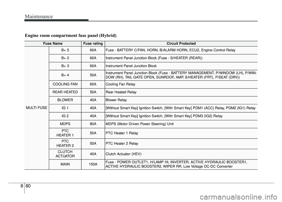 KIA NIRO PLUG-IN HYBRID 2018 User Guide Maintenance
80
8
Engine room compartment fuse panel (Hybrid)
Fuse NameFuse ratingCircuit Protected
MULTI FUSE
B+ 560AFuse - BATTERY C/FAN, HORN, B/ALARM HORN, ECU2, Engine Control Relay
B+ 260AInstrum KIA NIRO PLUG-IN HYBRID 2018 User Guide Maintenance
80
8
Engine room compartment fuse panel (Hybrid)
Fuse NameFuse ratingCircuit Protected
MULTI FUSE
B+ 560AFuse - BATTERY C/FAN, HORN, B/ALARM HORN, ECU2, Engine Control Relay
B+ 260AInstrum