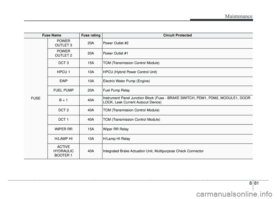 KIA NIRO PLUG-IN HYBRID 2018 User Guide 881
Maintenance
Fuse NameFuse ratingCircuit Protected
FUSE
POWER
OUTLET 320APower Outlet #2
POWER
OUTLET 220APower Outlet #1
DCT 315ATCM (Transmission Control Module)
HPCU 110AHPCU (Hybrid Power Contr KIA NIRO PLUG-IN HYBRID 2018 User Guide 881
Maintenance
Fuse NameFuse ratingCircuit Protected
FUSE
POWER
OUTLET 320APower Outlet #2
POWER
OUTLET 220APower Outlet #1
DCT 315ATCM (Transmission Control Module)
HPCU 110AHPCU (Hybrid Power Contr