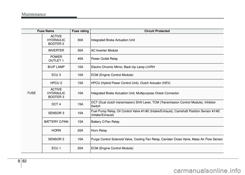 KIA NIRO PLUG-IN HYBRID 2018 User Guide Maintenance
82
8
Fuse NameFuse ratingCircuit Protected
FUSE
ACTIVE
HYDRAULIC BOOTER 230AIntegrated Brake Actuation Unit
INVERTER30AAC Inverter Module
POWER
OUTLET 140APower Outlet Relay
B/UP LAMP10AEl KIA NIRO PLUG-IN HYBRID 2018 User Guide Maintenance
82
8
Fuse NameFuse ratingCircuit Protected
FUSE
ACTIVE
HYDRAULIC BOOTER 230AIntegrated Brake Actuation Unit
INVERTER30AAC Inverter Module
POWER
OUTLET 140APower Outlet Relay
B/UP LAMP10AEl