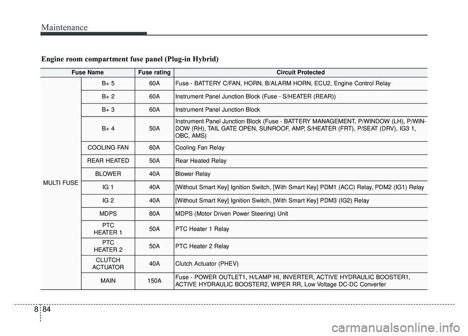 KIA NIRO PLUG-IN HYBRID 2018 User Guide Maintenance
84
8
Engine room compartment fuse panel (Plug-in Hybrid)
Fuse NameFuse ratingCircuit Protected
MULTI FUSE
B+ 560AFuse - BATTERY C/FAN, HORN, B/ALARM HORN, ECU2, Engine Control Relay
B+ 260 KIA NIRO PLUG-IN HYBRID 2018 User Guide Maintenance
84
8
Engine room compartment fuse panel (Plug-in Hybrid)
Fuse NameFuse ratingCircuit Protected
MULTI FUSE
B+ 560AFuse - BATTERY C/FAN, HORN, B/ALARM HORN, ECU2, Engine Control Relay
B+ 260