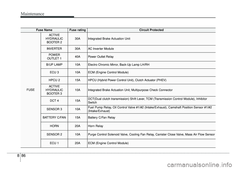 KIA NIRO PLUG-IN HYBRID 2018 User Guide Maintenance
86
8
Fuse NameFuse ratingCircuit Protected
FUSE
ACTIVE
HYDRAULIC BOOTER 230AIntegrated Brake Actuation Unit
INVERTER30AAC Inverter Module
POWER
OUTLET 140APower Outlet Relay
B/UP LAMP10AEl KIA NIRO PLUG-IN HYBRID 2018 User Guide Maintenance
86
8
Fuse NameFuse ratingCircuit Protected
FUSE
ACTIVE
HYDRAULIC BOOTER 230AIntegrated Brake Actuation Unit
INVERTER30AAC Inverter Module
POWER
OUTLET 140APower Outlet Relay
B/UP LAMP10AEl