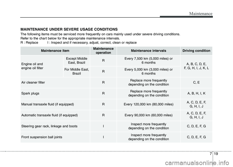 KIA PICANTO 2017 Owners Manual 719
Maintenance
MAINTENANCE UNDER SEVERE USAGE CONDITIONS
The following items must be serviced more frequently on cars mainly used under severe driving conditions.
Refer to the chart below for the a KIA PICANTO 2017 Owners Manual 719
Maintenance
MAINTENANCE UNDER SEVERE USAGE CONDITIONS
The following items must be serviced more frequently on cars mainly used under severe driving conditions.
Refer to the chart below for the a