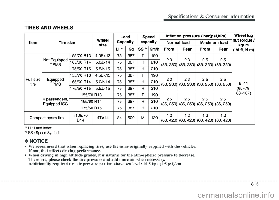KIA PICANTO 2017 Owners Manual 83
Specifications & Consumer information
TIRES AND WHEELSItem Tire size Wheel
size Load
Capacity Speed
capacity Inflation pressure / bar(psi,kPa)
Wheel lug
nut torque / kgf.m
(lbf.ft, N.m)
Normal lo KIA PICANTO 2017 Owners Manual 83
Specifications & Consumer information
TIRES AND WHEELSItem Tire size Wheel
size Load
Capacity Speed
capacity Inflation pressure / bar(psi,kPa)
Wheel lug
nut torque / kgf.m
(lbf.ft, N.m)
Normal lo