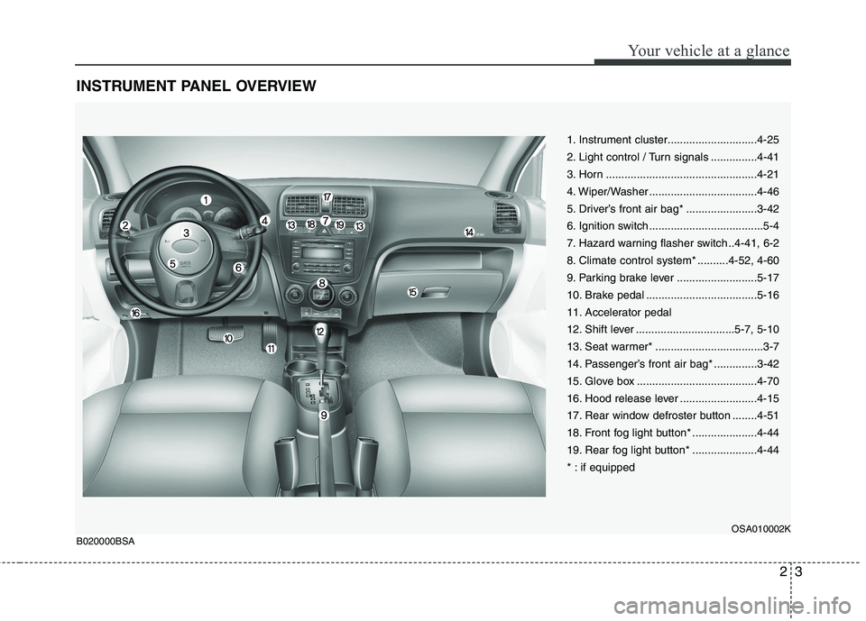 KIA PICANTO 2011 User Guide 23
Your vehicle at a glance
INSTRUMENT PANEL OVERVIEW
1. Instrument cluster.............................4-25 
2. Light control / Turn signals ...............4-41
3. Horn ..............................