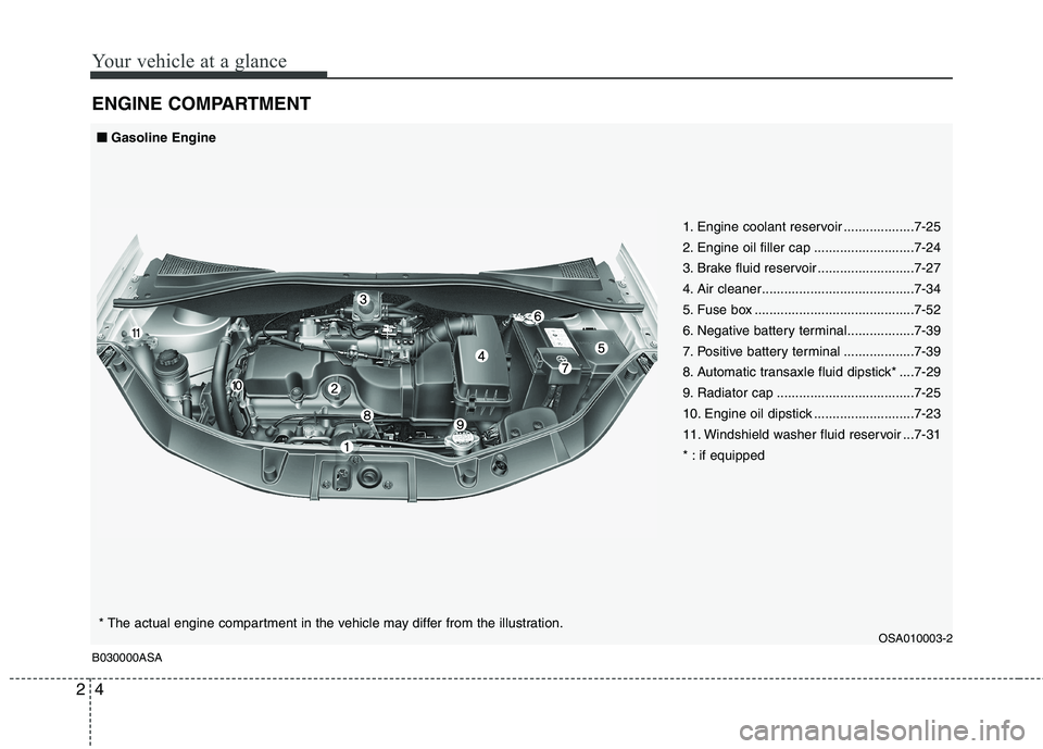 KIA PICANTO 2011 User Guide Your vehicle at a glance
4
2
ENGINE COMPARTMENT B030000ASA
OSA010003-2
■■
Gasoline Engine
1. Engine coolant reservoir ...................7-25 
2. Engine oil filler cap ...........................7