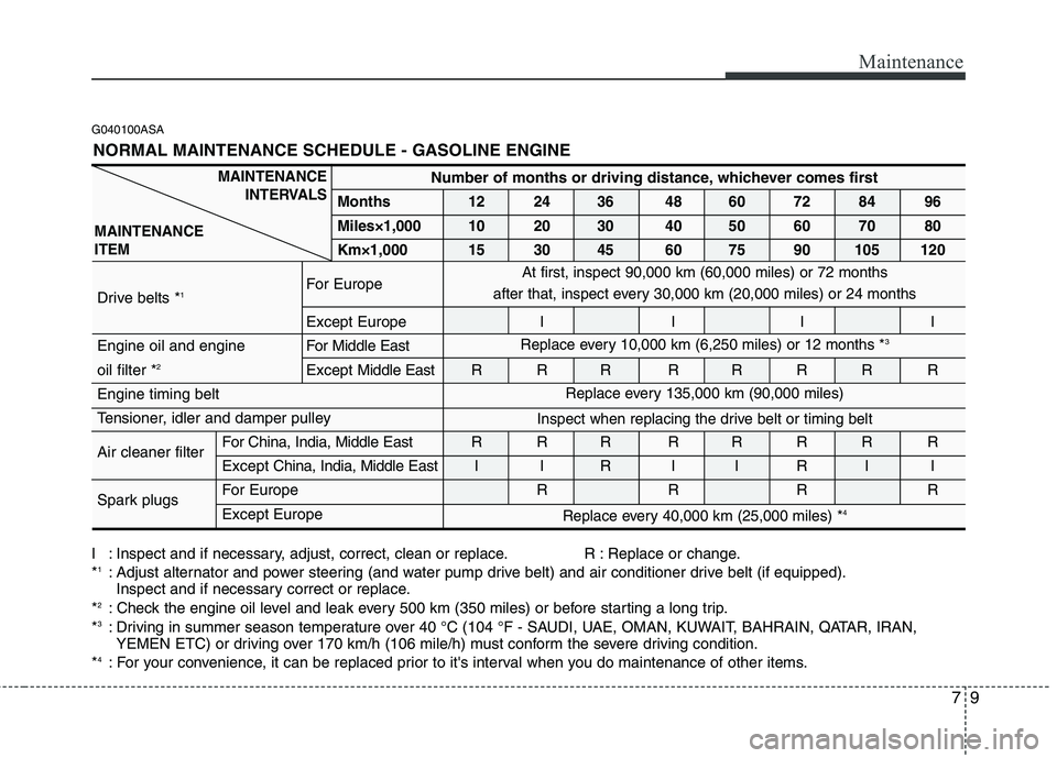 KIA PICANTO 2011 Owners Manual 79
Maintenance
G040100ASA
I : Inspect and if necessary, adjust, correct, clean or replace. R : Replace or change. *1
: Adjust alternator and power steering (and water pump drive belt) and air conditio KIA PICANTO 2011 Owners Manual 79
Maintenance
G040100ASA
I : Inspect and if necessary, adjust, correct, clean or replace. R : Replace or change. *1
: Adjust alternator and power steering (and water pump drive belt) and air conditio