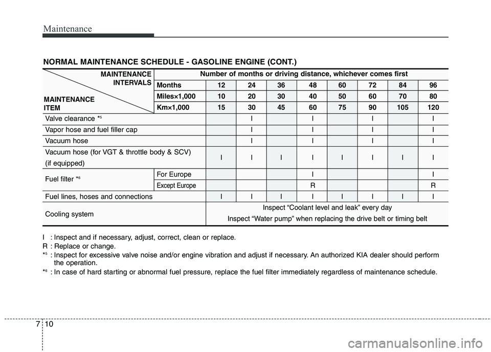 KIA PICANTO 2011 User Guide Maintenance
10
7
NORMAL MAINTENANCE SCHEDULE - GASOLINE ENGINE (CONT.)
Number of months or driving distance, whichever comes first
Months 12 24 36 48 60 72 84 96 
Miles×1,000 10 20 30 40 50 60 70 80
